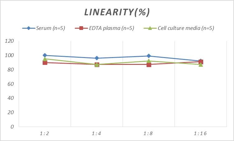 ELISA: Mouse Neuroglobin ELISA Kit (Colorimetric) [NBP2-76741] - Samples were spiked with high concentrations of Mouse Neuroglobin and diluted with Reference Standard & Sample Diluent to produce samples with values within the range of the assay.