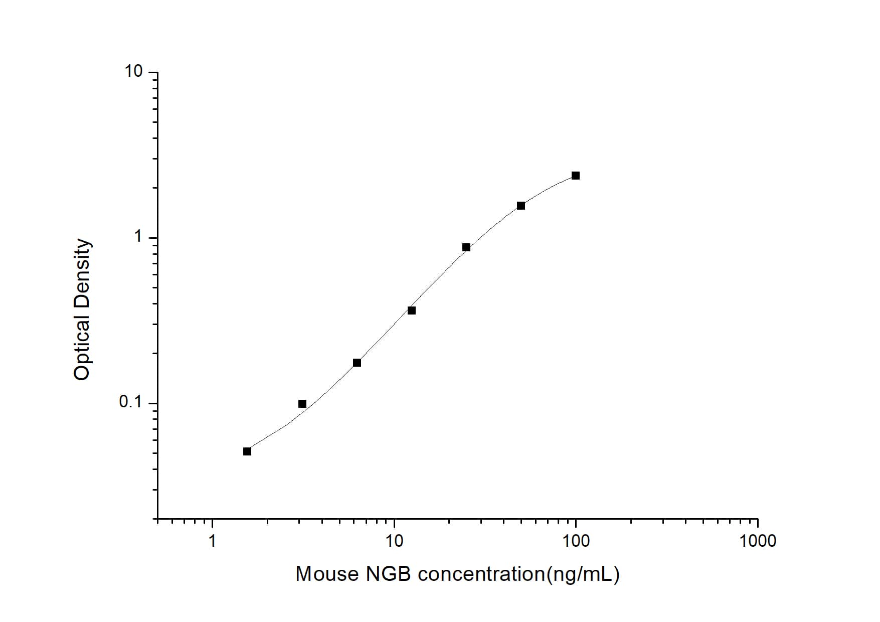 ELISA: Mouse Neuroglobin ELISA Kit (Colorimetric) [NBP2-76741] - Standard Curve Reference