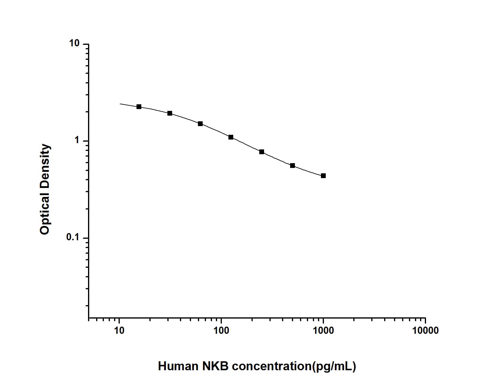 ELISA: Human Neurokinin B ELISA Kit (Colorimetric) [NBP2-76743] - Standard Curve Reference