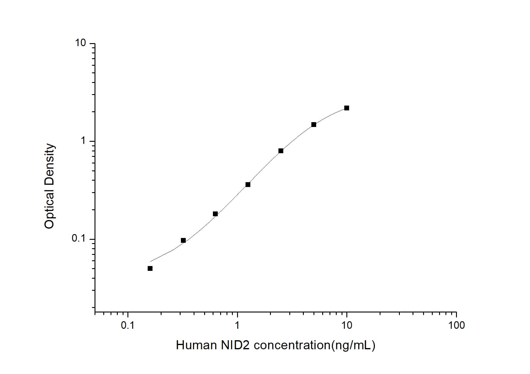 ELISA: Human Nidogen-2 ELISA Kit (Colorimetric) [NBP2-76745] - Standard Curve Reference