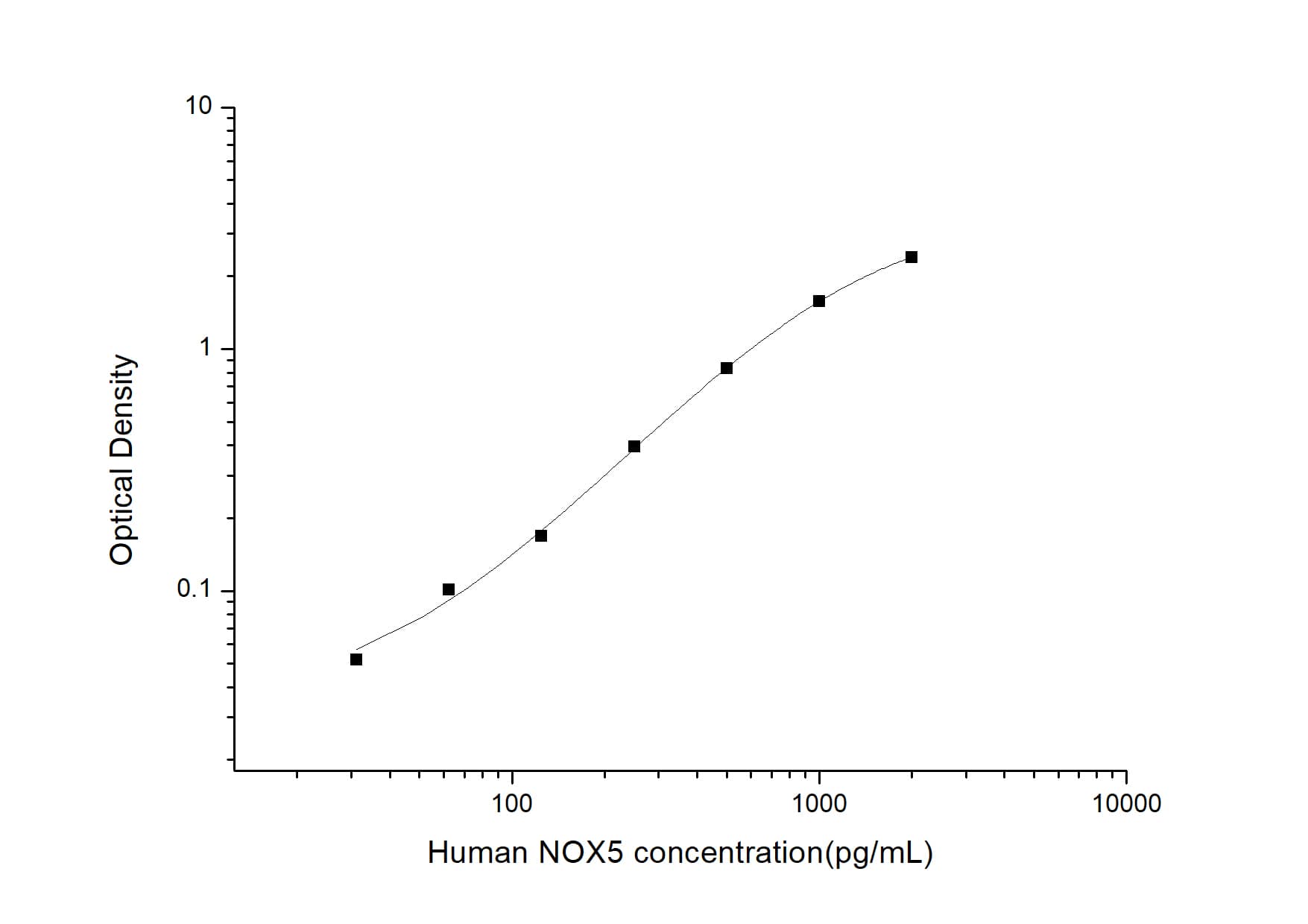 ELISA: Human NOX5 ELISA Kit (Colorimetric) [NBP2-76749] - Standard Curve Reference