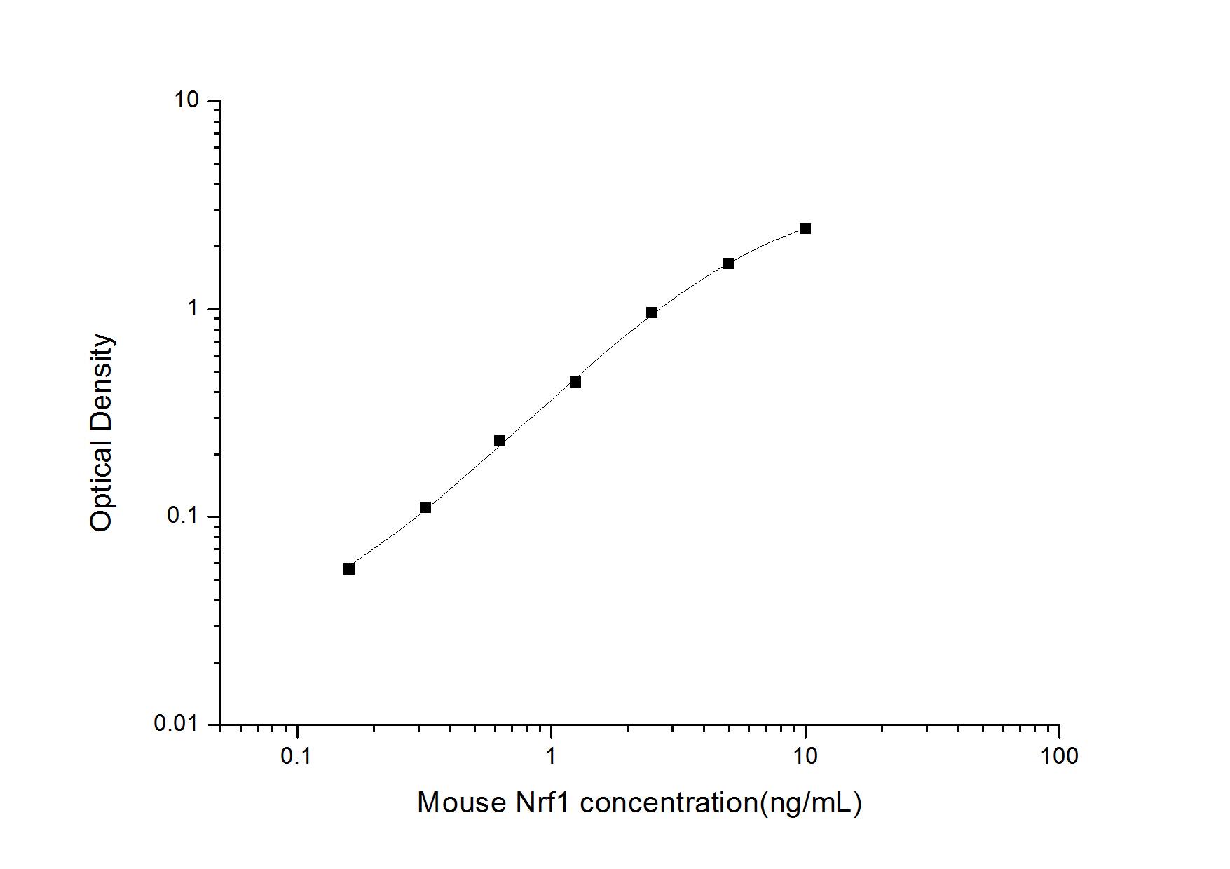 ELISA: Mouse Nrf1 ELISA Kit (Colorimetric) [NBP2-76757] - Standard Curve Reference