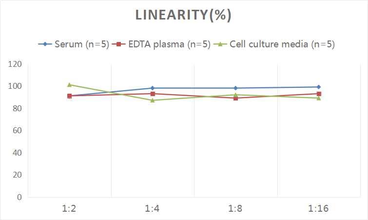 ELISA: Human Neuregulin-3/NRG3 ELISA Kit (Colorimetric) [NBP2-76761] - Samples were spiked with high concentrations of Human Neuregulin-3/NRG3 and diluted with Reference Standard & Sample Diluent to produce samples with values within the range of the assay.