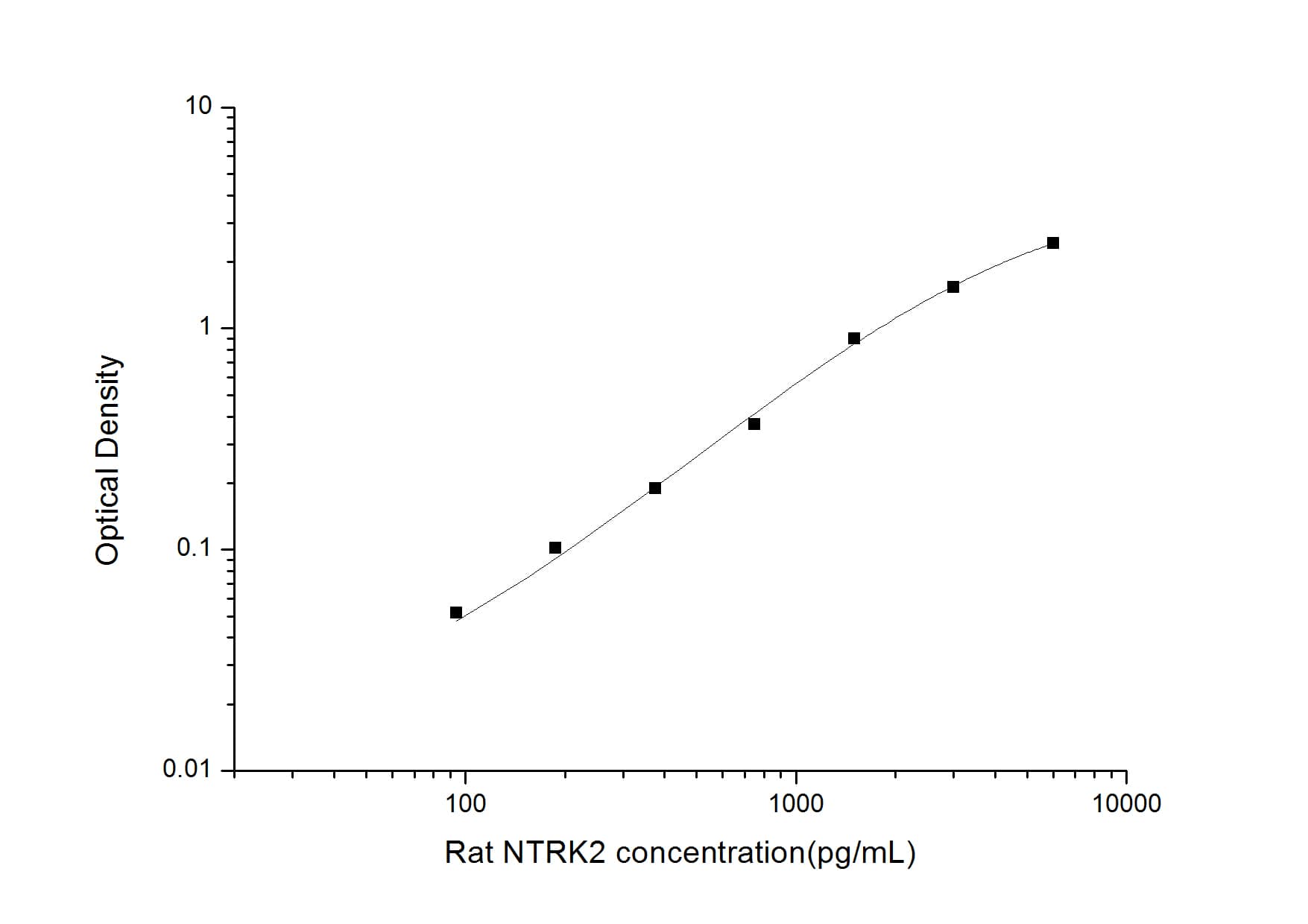 ELISA: Rat TrkB ELISA Kit (Colorimetric) [NBP2-76777] - Standard Curve Reference