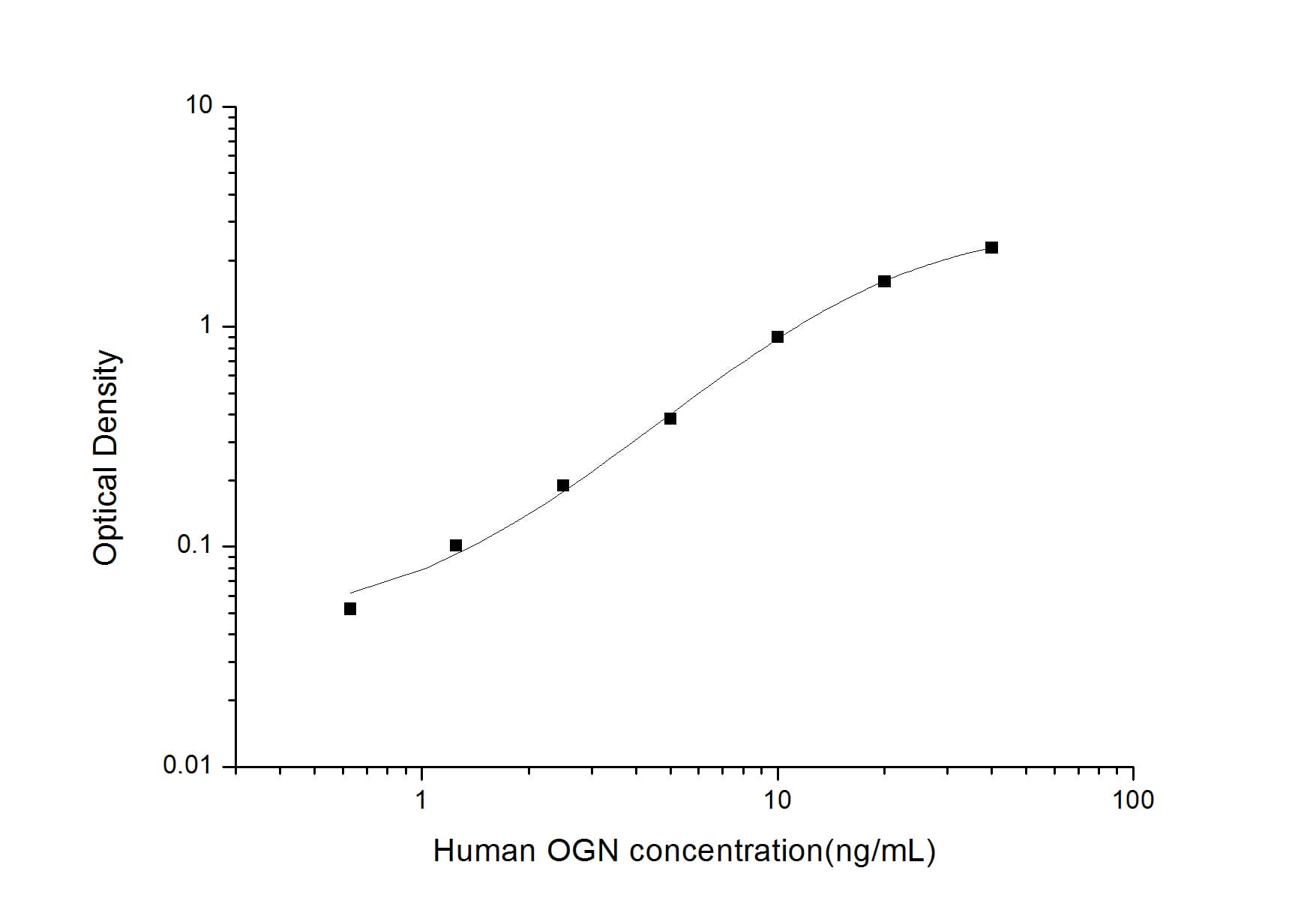 ELISA: Human Mimecan/OIF ELISA Kit (Colorimetric) [NBP2-76781] - Standard Curve Reference