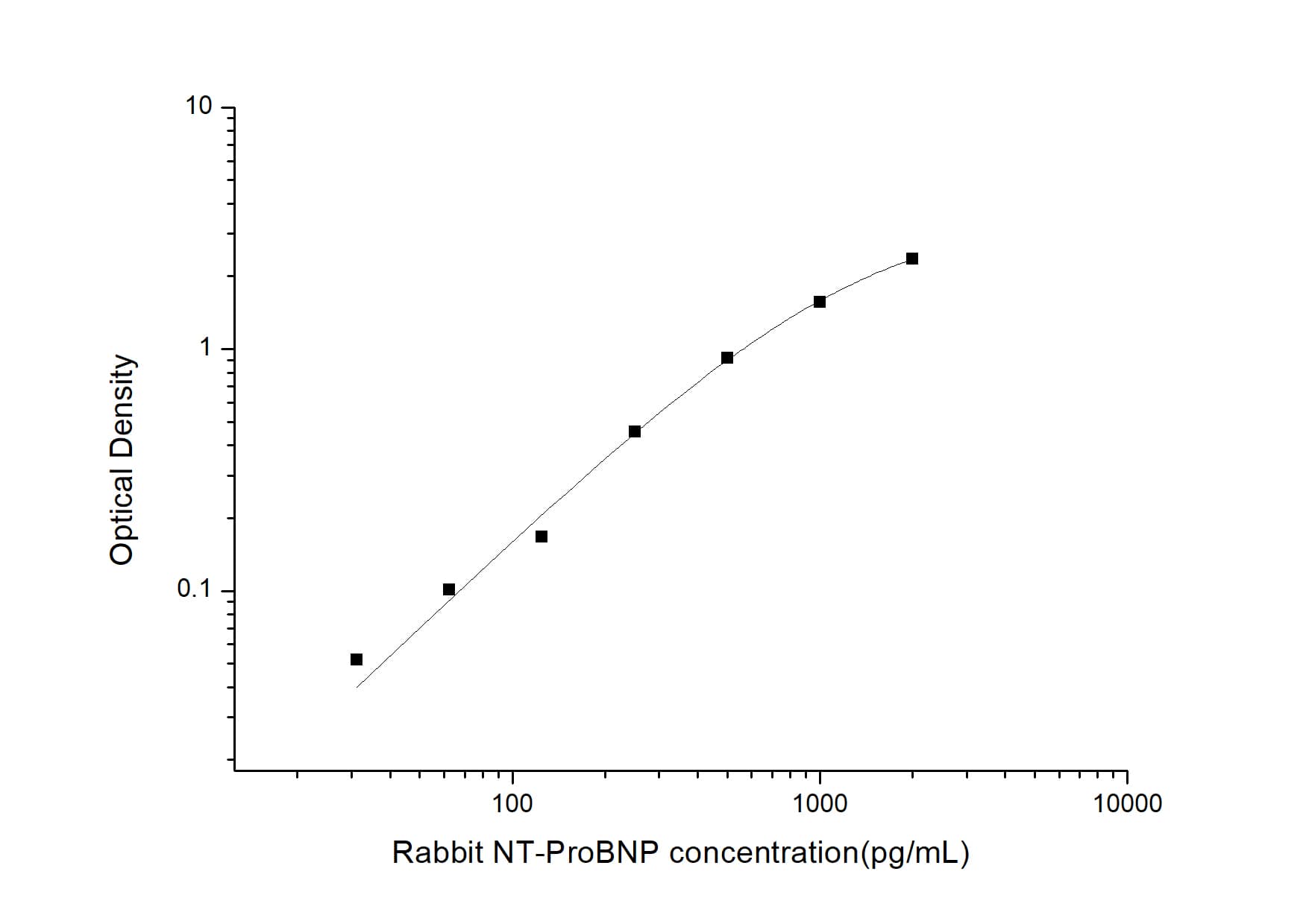 ELISA: Rabbit NT-proBNP ELISA Kit (Colorimetric) [NBP2-76789] - Standard Curve Reference