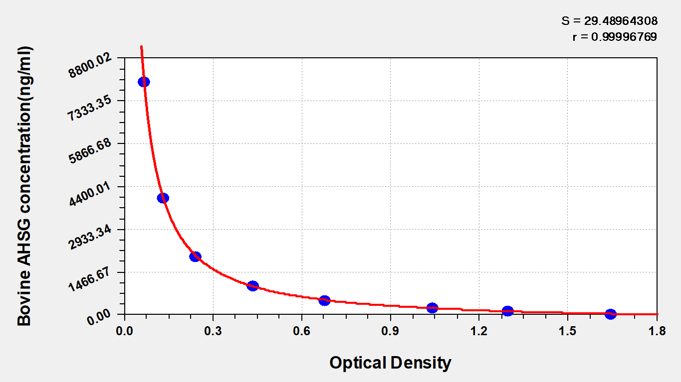 Bovine Fetuin A/AHSG ELISA Kit (Colorimetric) [NBP2-77017] - Standard Curve Reference