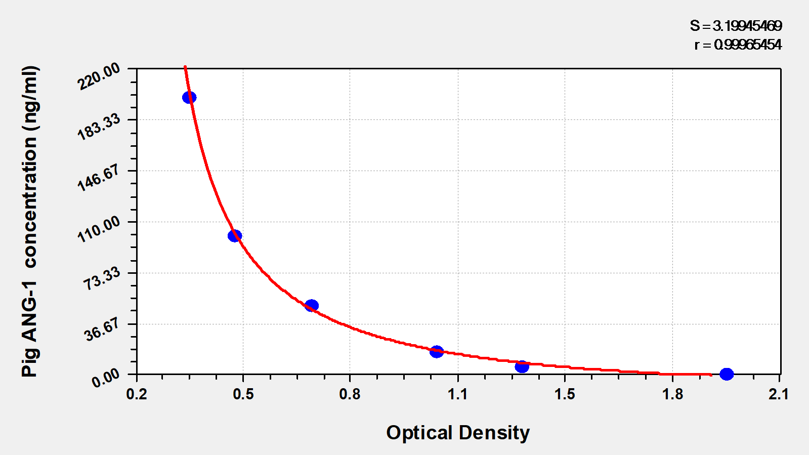 Porcine Angiopoietin-1 ELISA Kit (Colorimetric) [NBP2-77020] - Standard Curve Reference