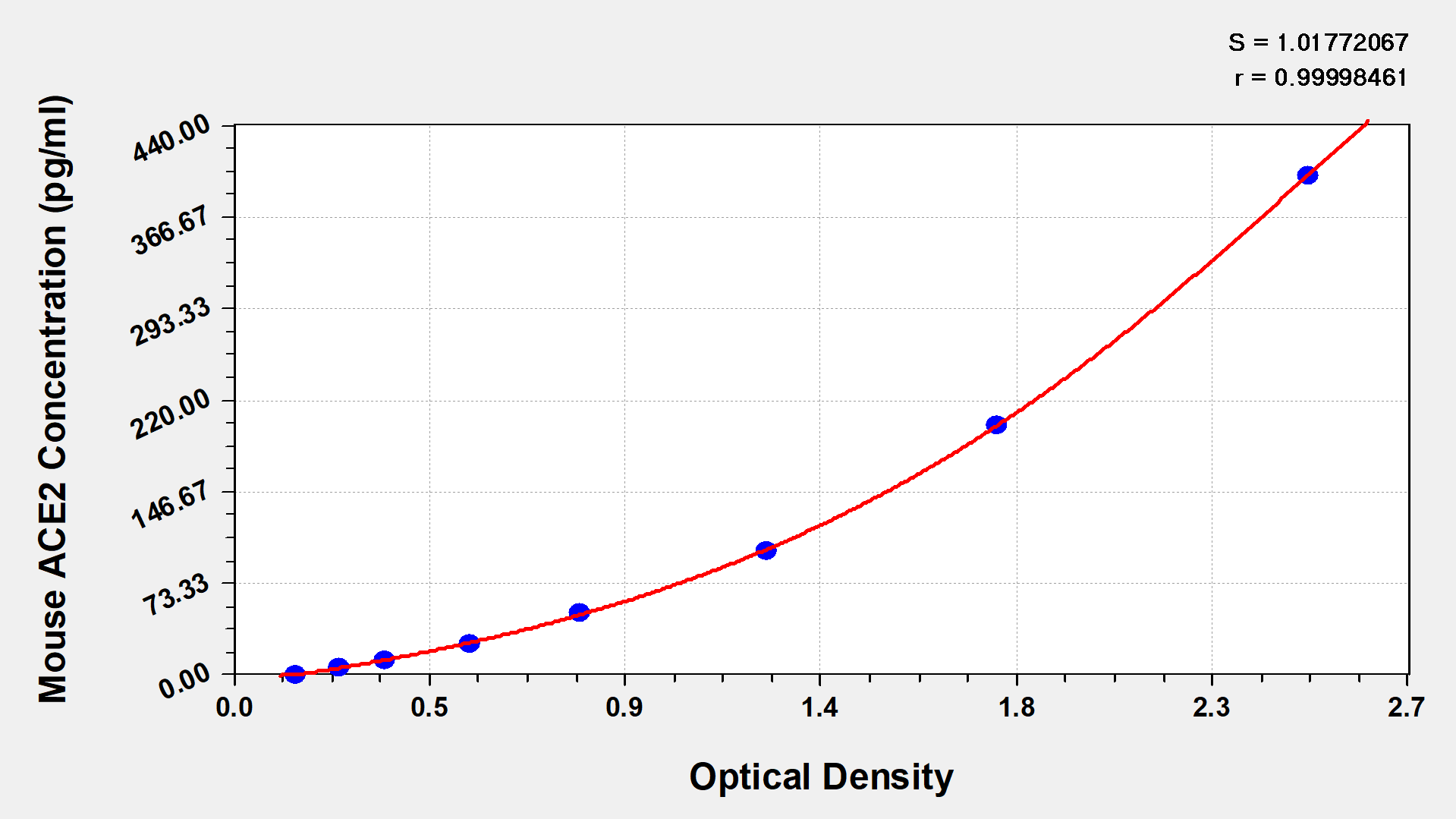 Mouse ACE-2 ELISA Kit (Colorimetric) [NBP2-77023] - Standard Curve Reference