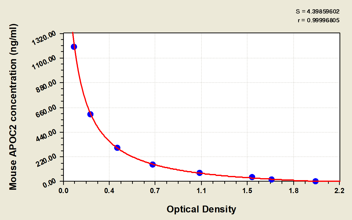 Mouse Apolipoprotein C-II/ApoC2 ELISA Kit (Colorimetric) [NBP2-77035] - Standard Curve Reference