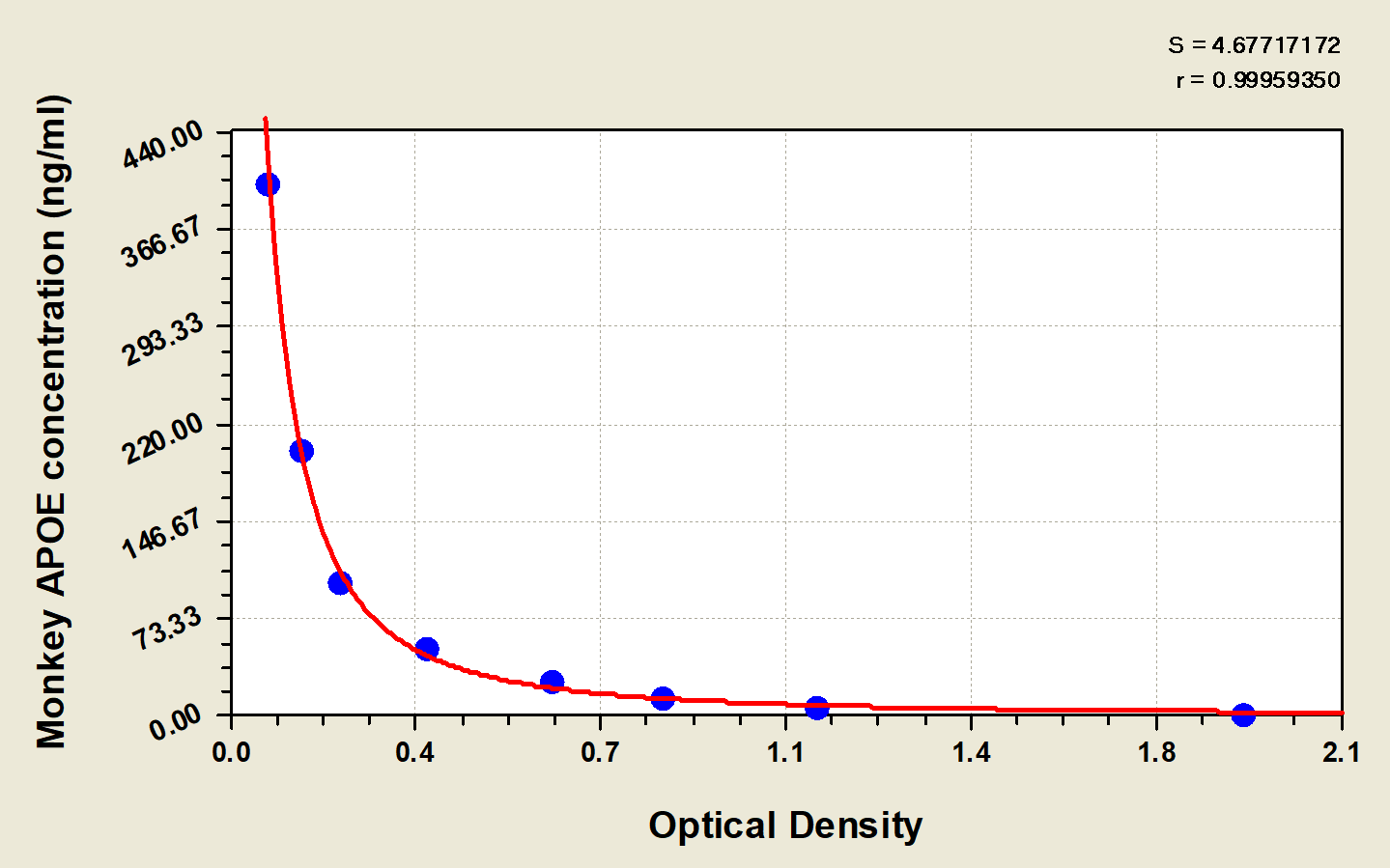 Monkey Apolipoprotein E/ApoE ELISA Kit (Colorimetric) [NBP2-77037] - Standard Curve Reference