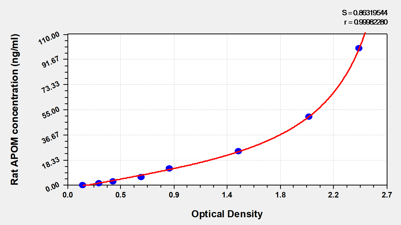 Rat Apolipoprotein M/ApoM ELISA Kit (Colorimetric) [NBP2-77039] - Standard Curve Reference