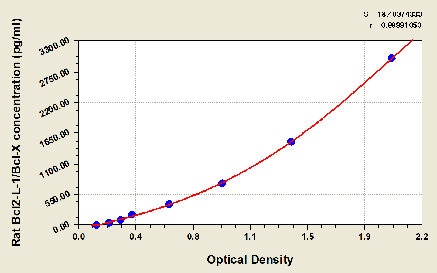 Rat Bcl-xL ELISA Kit (Colorimetric) [NBP2-77043] - Standard Curve Reference