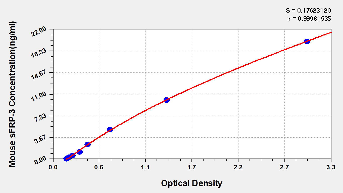 Mouse sFRP-3/FRZB ELISA Kit (Colorimetric) [NBP2-77058] - Standard Curve Reference