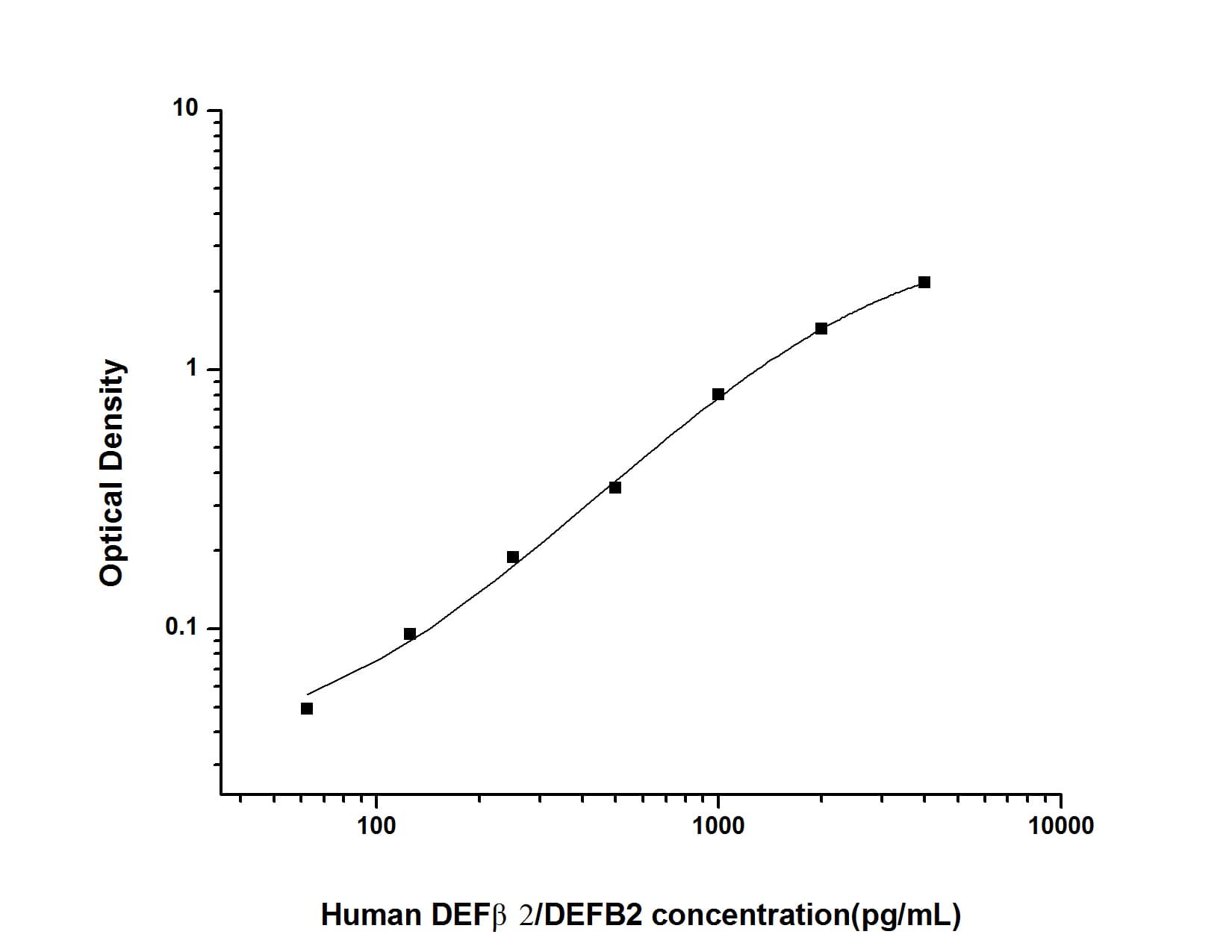 ELISA: Human Defensin beta 2 ELISA Kit (Colorimetric) [NBP2-77363] - Standard Curve Reference