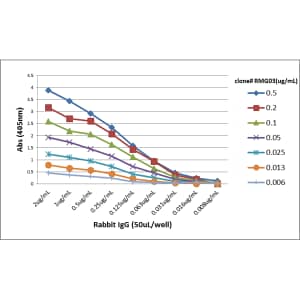 ELISA: IgG Antibody (RMG03) - Azide and BSA Free [NBP2-77395] - A titer ELISA of rabbit IgG. The plate was coated with different amounts of rabbit IgG. A serial dilution of RMG03 was used as the primary antibody. An alkaline phosphatase conjugated anti-goat IgG as the secondary antibody.