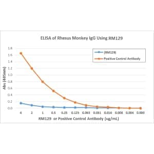 ELISA: Ig Light Chain Antibody (RM129) [NBP2-77396] - ELISA shows that clone RM129 does not react to monkey IgG. The plate was coated with Rhesus monkey IgG. A serial dilution of RM129 and a monkey IgG reacting antibody (positive control) was used as the detection antibodies.