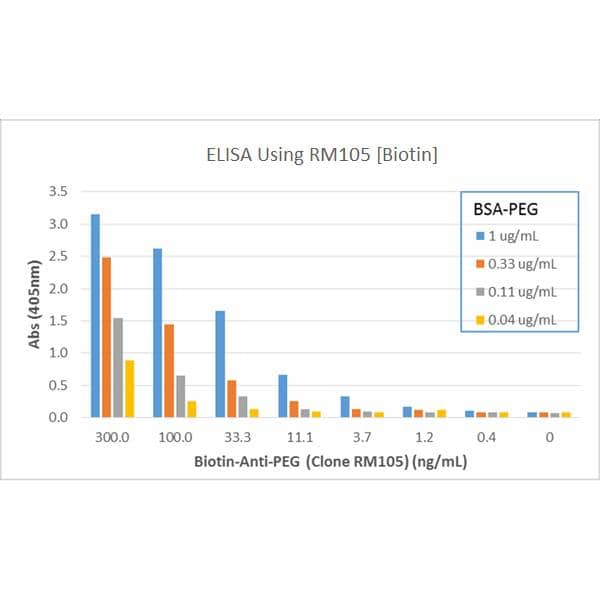 ELISA: Polyethylene Glycol Antibody (RM105) [NBP2-77399] - ELISA of PEGylated BSA using Clone RM105. The ELISA plate was coated with 50 uL/well of BSA-PEG at 1 ug/mL, 0.33 ug/mL, 0.11 ug/mL, and 0.04 ug/mL. Different concentrations of NBP3-18537 was used as the primary antibody, followed by an AP conjugated Streptavidin.