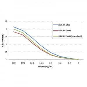 ELISA Polyethylene Glycol Antibody (RM105)