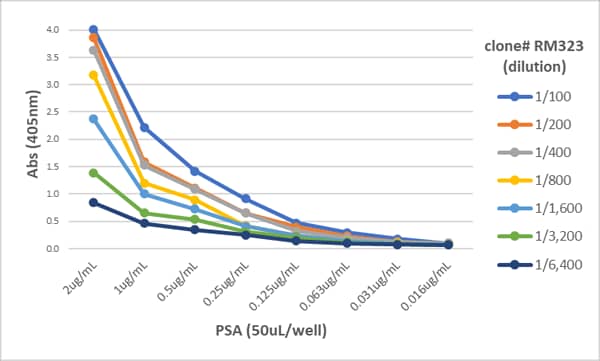ELISA: Kallikrein 3/PSA Antibody (RM323) [NBP2-77416] - A titer ELISA of PSA (purified from human seminal fluid). The plate was coated with different amounts of PSA. A serial dilution of NBP2-77416 was used as the primary antibody. An alkaline phosphatase conjugated anti-rabbit IgG as the secondary antibody.