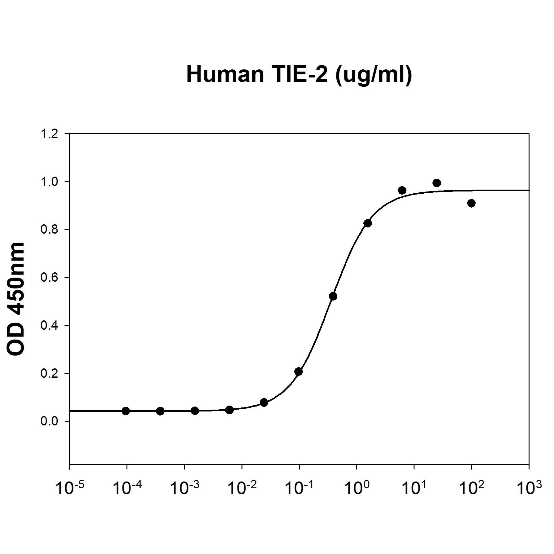 Bioactivity: Recombinant Human Angiopoietin-2 His Protein [NBP2-77507] - Human Angiopoietin-2 is coated at 5 ug/ml (100 ul/well) and can bind Human Tie-2 in a Functional ELISA assay