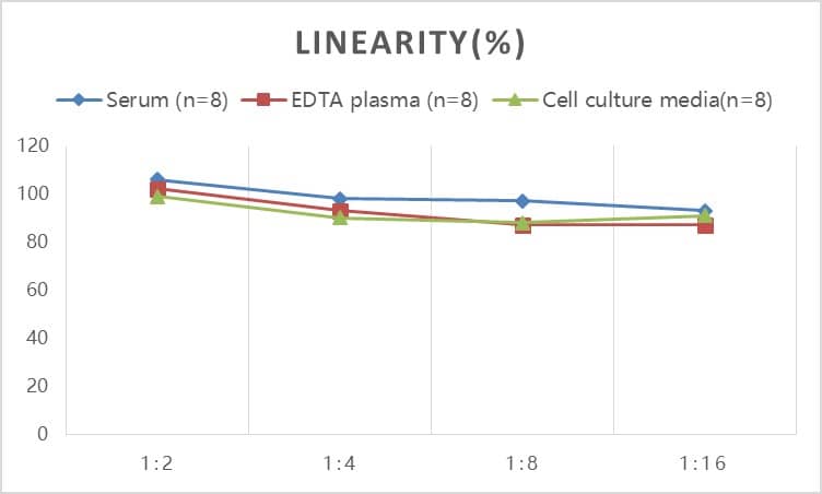 ELISA: Rat ACE-2 ELISA Kit (Colorimetric) [NBP2-78735] - Samples were spiked with high concentrations of Rat ACE-2 and diluted with Reference Standard & Sample Diluent to produce samples with values within the range of the assay.