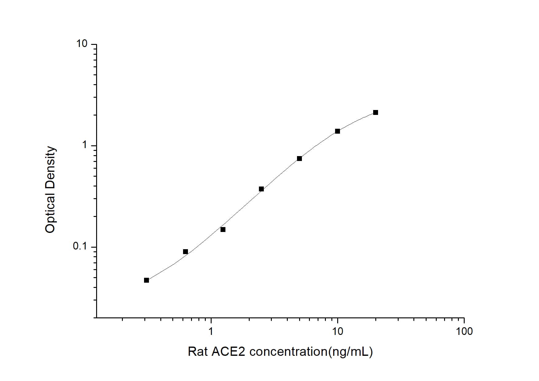 ELISA: Rat ACE-2 ELISA Kit (Colorimetric) [NBP2-78735] - Standard Curve Reference