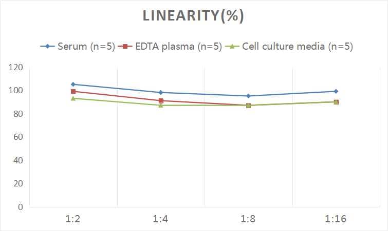 ELISA: Human AG-2/AGR2 ELISA Kit (Colorimetric) [NBP2-78743] - Samples were spiked with high concentrations of Human AG-2/AGR2 and diluted with Reference Standard & Sample Diluent to produce samples with values within the range of the assay.