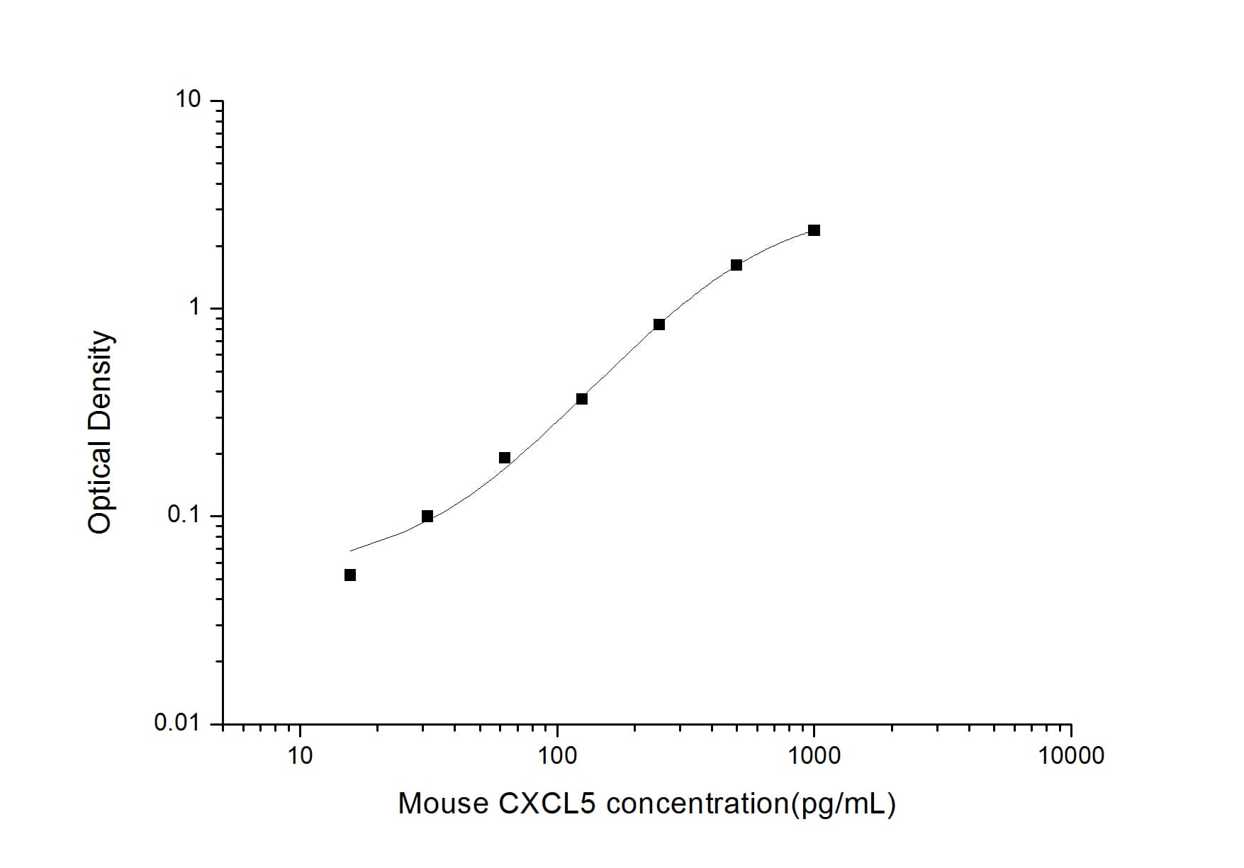 ELISA: Mouse CXCL5/ENA-78 ELISA Kit (Colorimetric) [NBP2-78750] - Standard Curve Reference