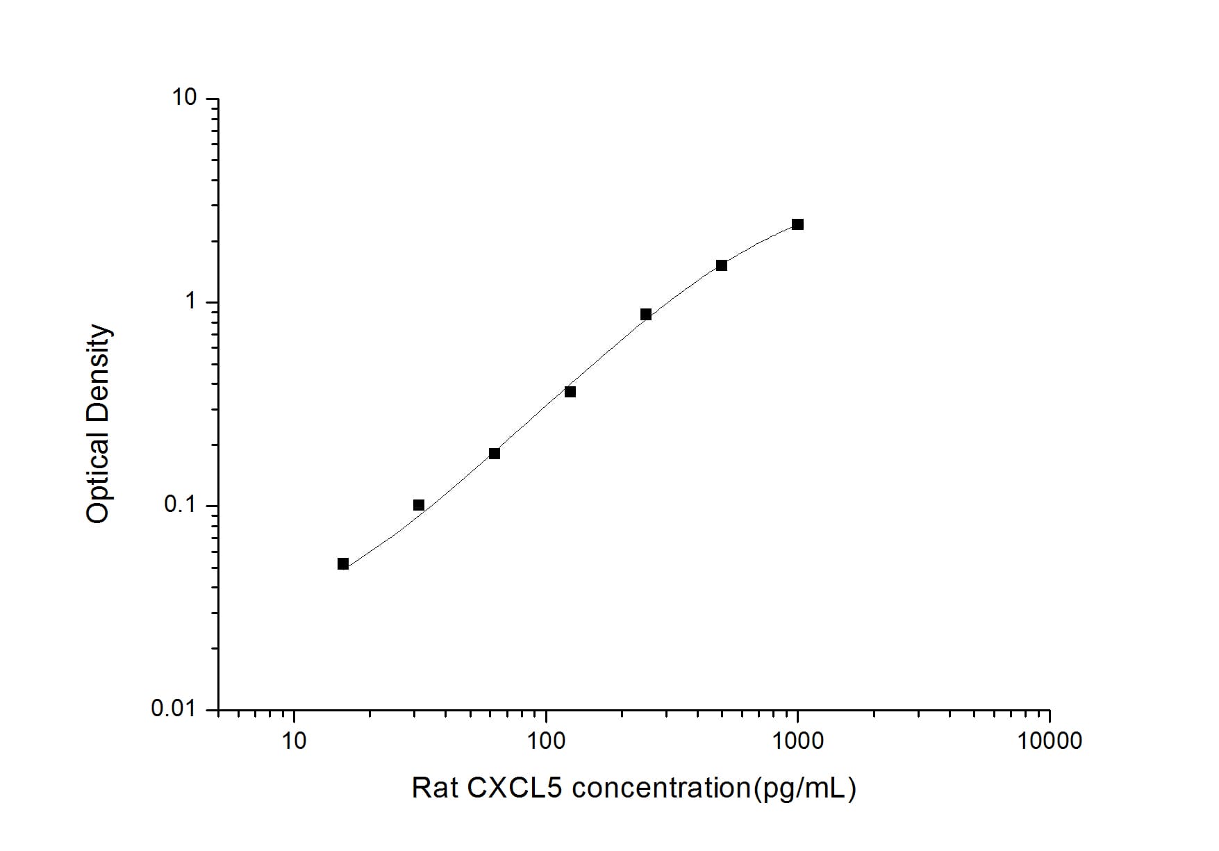 ELISA: Rat CXCL5/ENA-78 ELISA Kit (Colorimetric) [NBP2-78751] - Standard Curve Reference