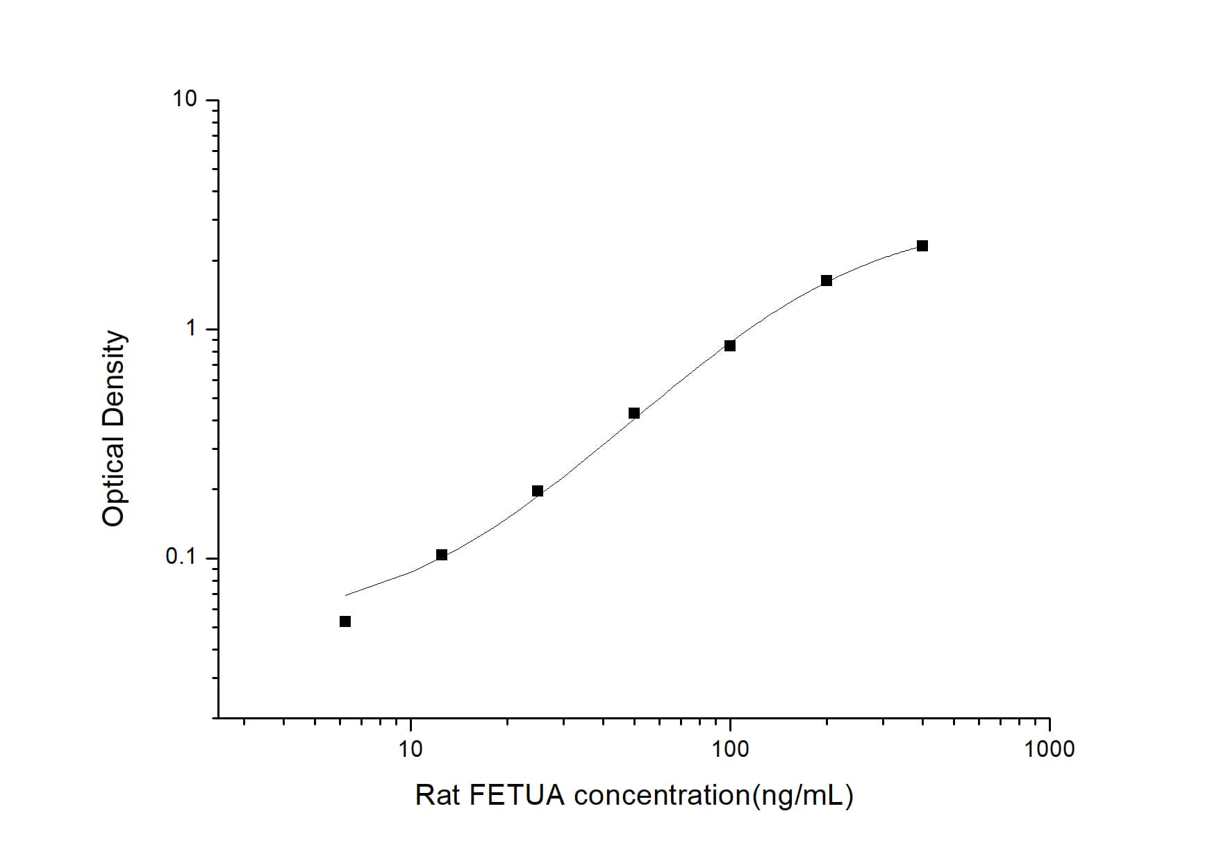 ELISA: Rat Fetuin A/AHSG ELISA Kit (Colorimetric) [NBP2-78752] - Standard Curve Reference