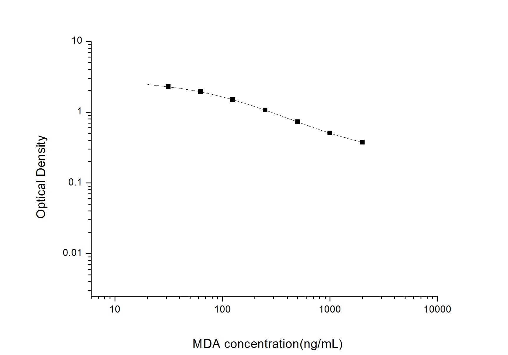 ELISA: Malondialdehyde ELISA Kit (Colorimetric) [NBP2-78753] - Standard Curve Reference