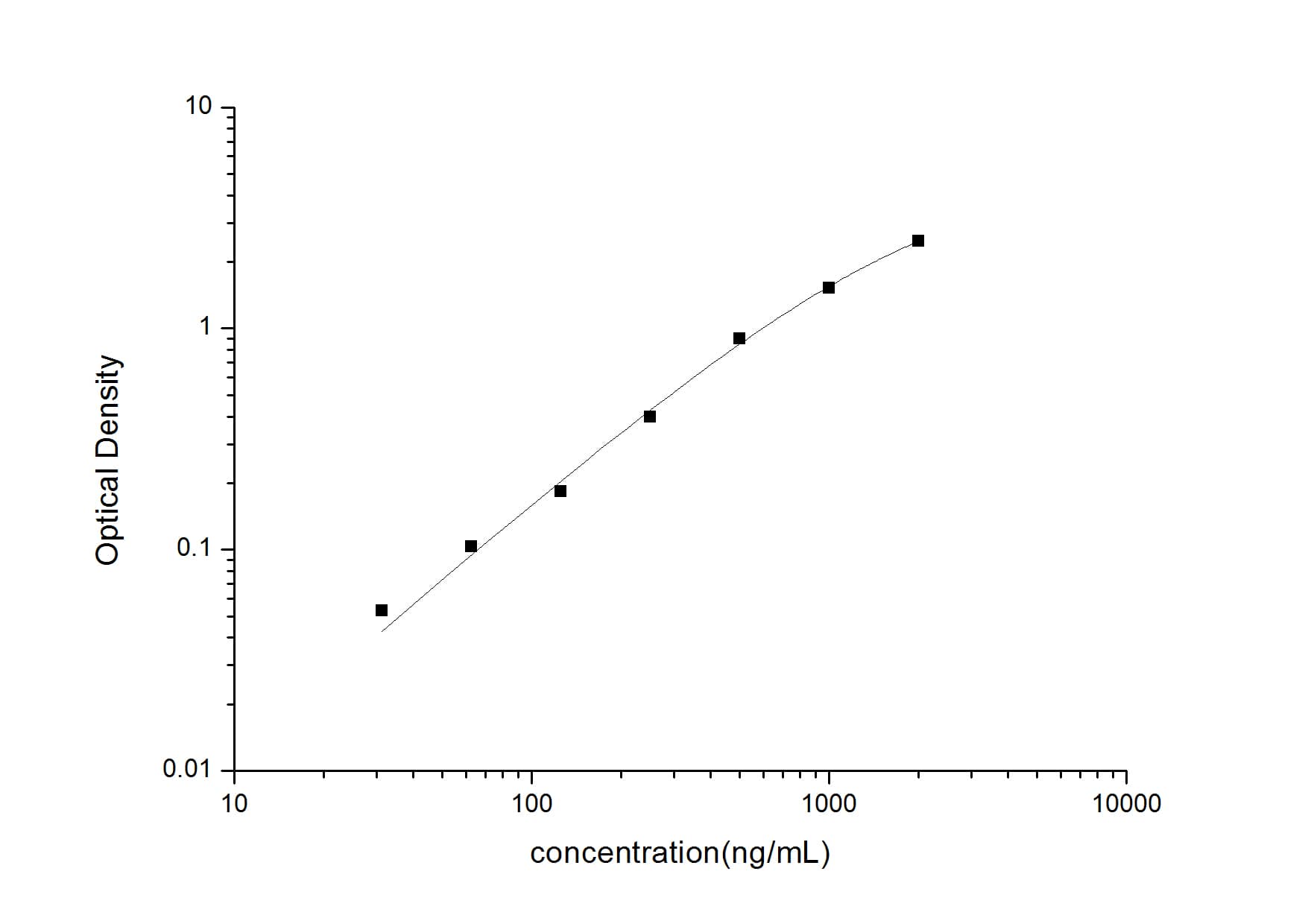 ELISA: Mouse NF-M ELISA Kit (Colorimetric) [NBP2-78759] - Standard Curve Reference