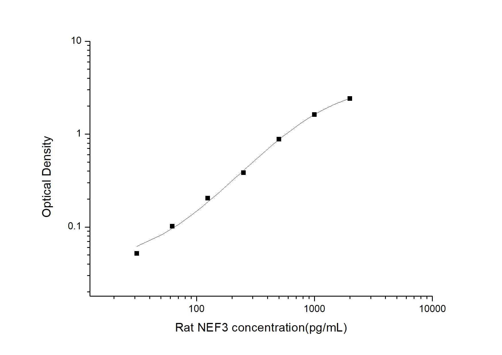 ELISA: Rat NF-M ELISA Kit (Colorimetric) [NBP2-78760] - Standard Curve Reference