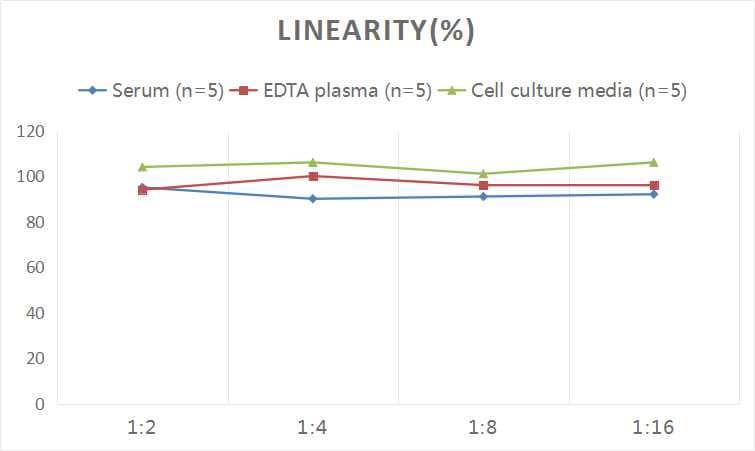 ELISA: Human Beta-endorphin ELISA Kit (Colorimetric) [NBP2-78774] - Samples were spiked with high concentrations of Human Beta-endorphin and diluted with Reference Standard & Sample Diluent to produce samples with values within the range of the assay.