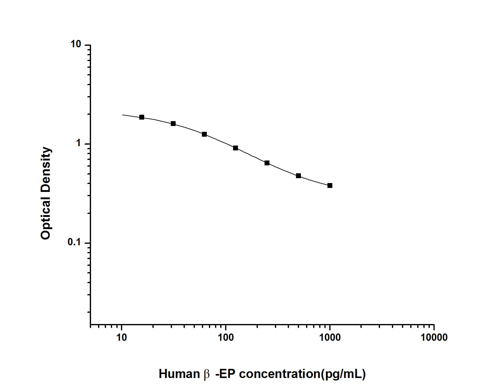 ELISA: Human Beta-endorphin ELISA Kit (Colorimetric) [NBP2-78774] - Standard Curve Reference