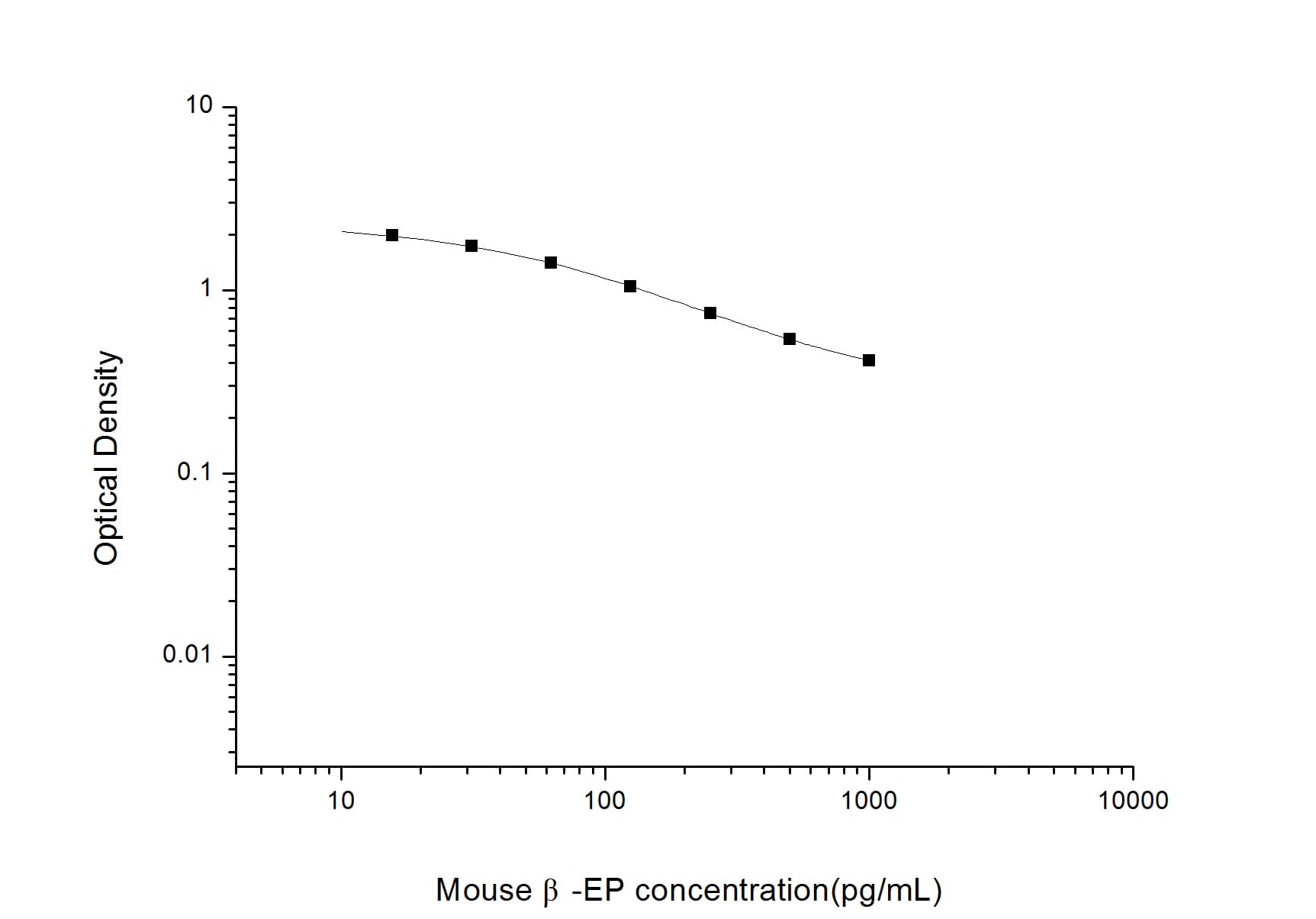 ELISA: Mouse Beta-endorphin ELISA Kit (Colorimetric) [NBP2-78775] - Standard Curve Reference