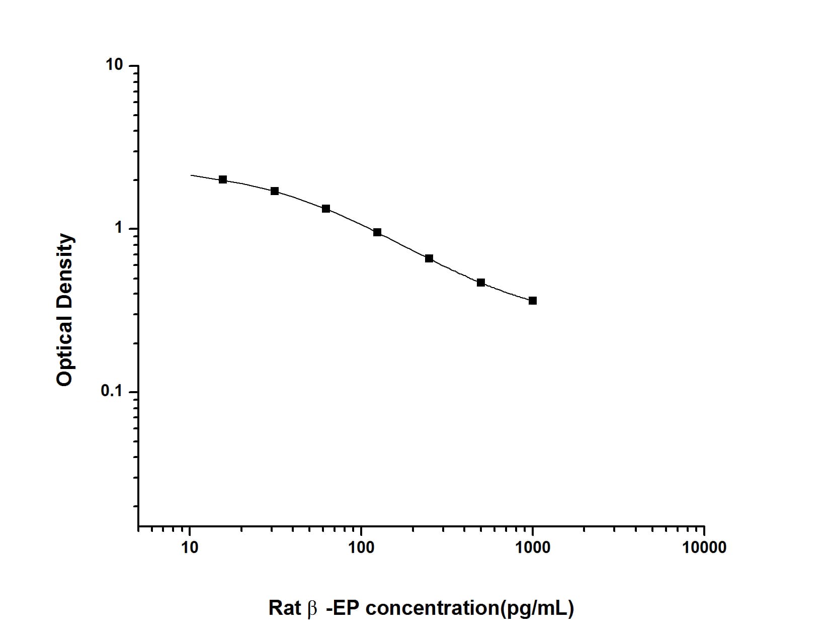 ELISA: Rat Beta-endorphin ELISA Kit (Colorimetric) [NBP2-78776] - Standard Curve Reference