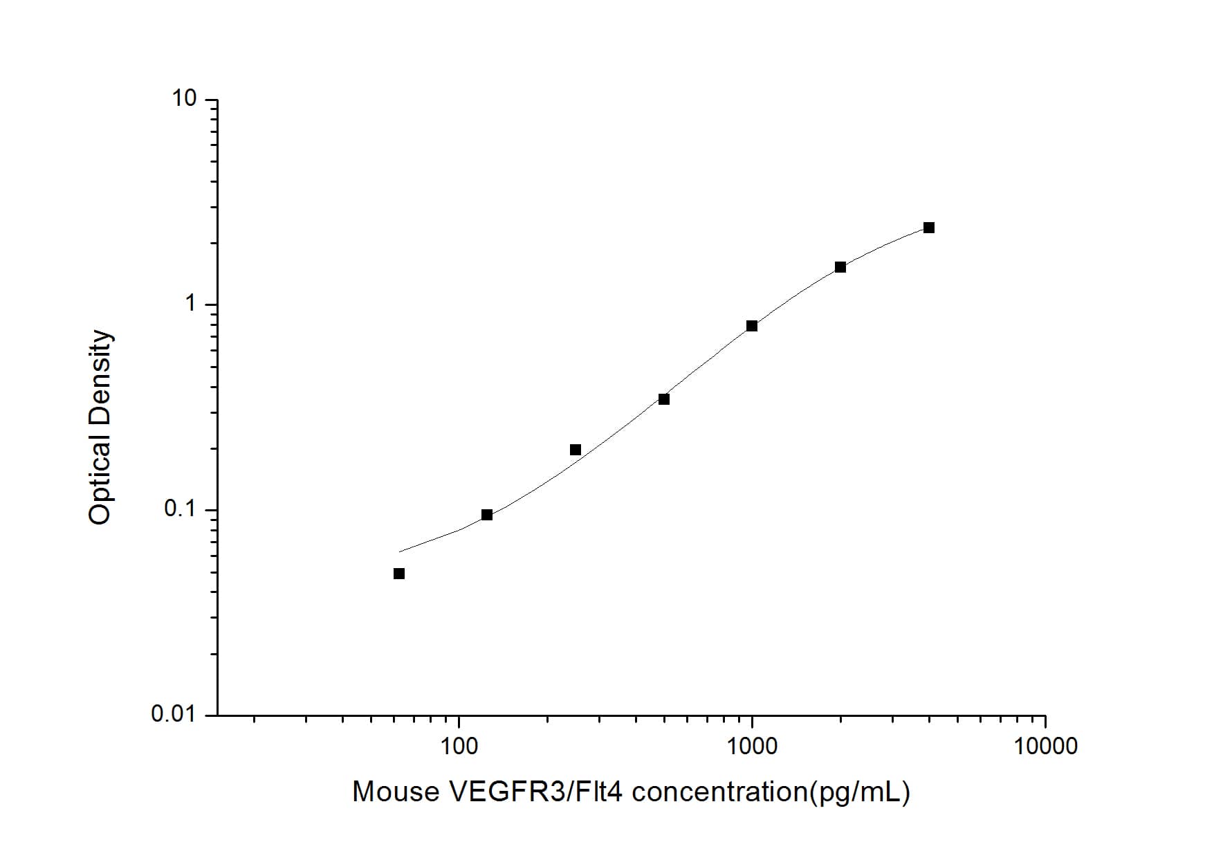 ELISA: Mouse VEGFR3/Flt-4 ELISA Kit (Colorimetric) [NBP2-78875] - Standard Curve Reference