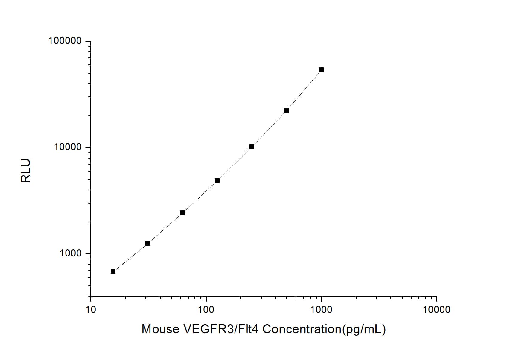 ELISA: Mouse VEGFR3/Flt-4 ELISA Kit (Chemiluminescence) [NBP2-78876] - Standard Curve Reference