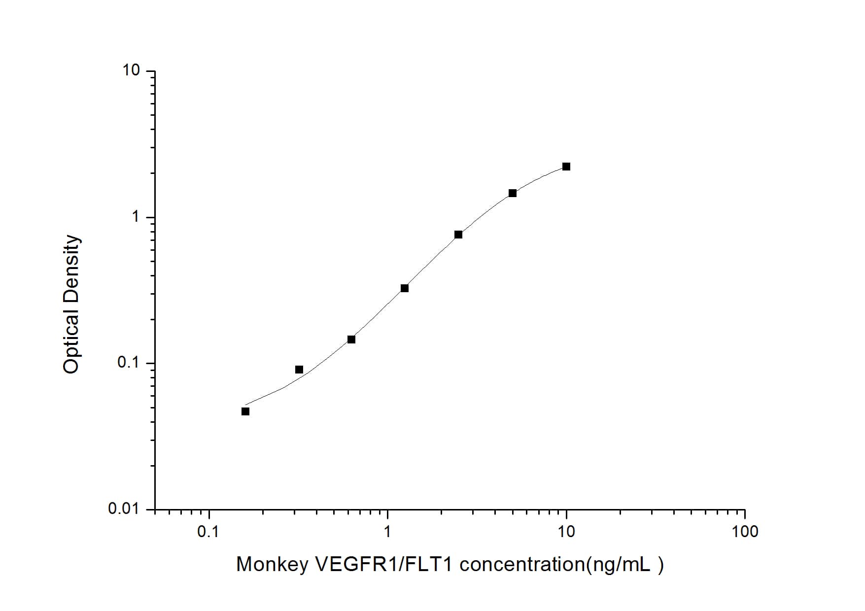 ELISA: Monkey VEGFR1/Flt-1 ELISA Kit (Colorimetric) [NBP2-78886] - Standard Curve Reference