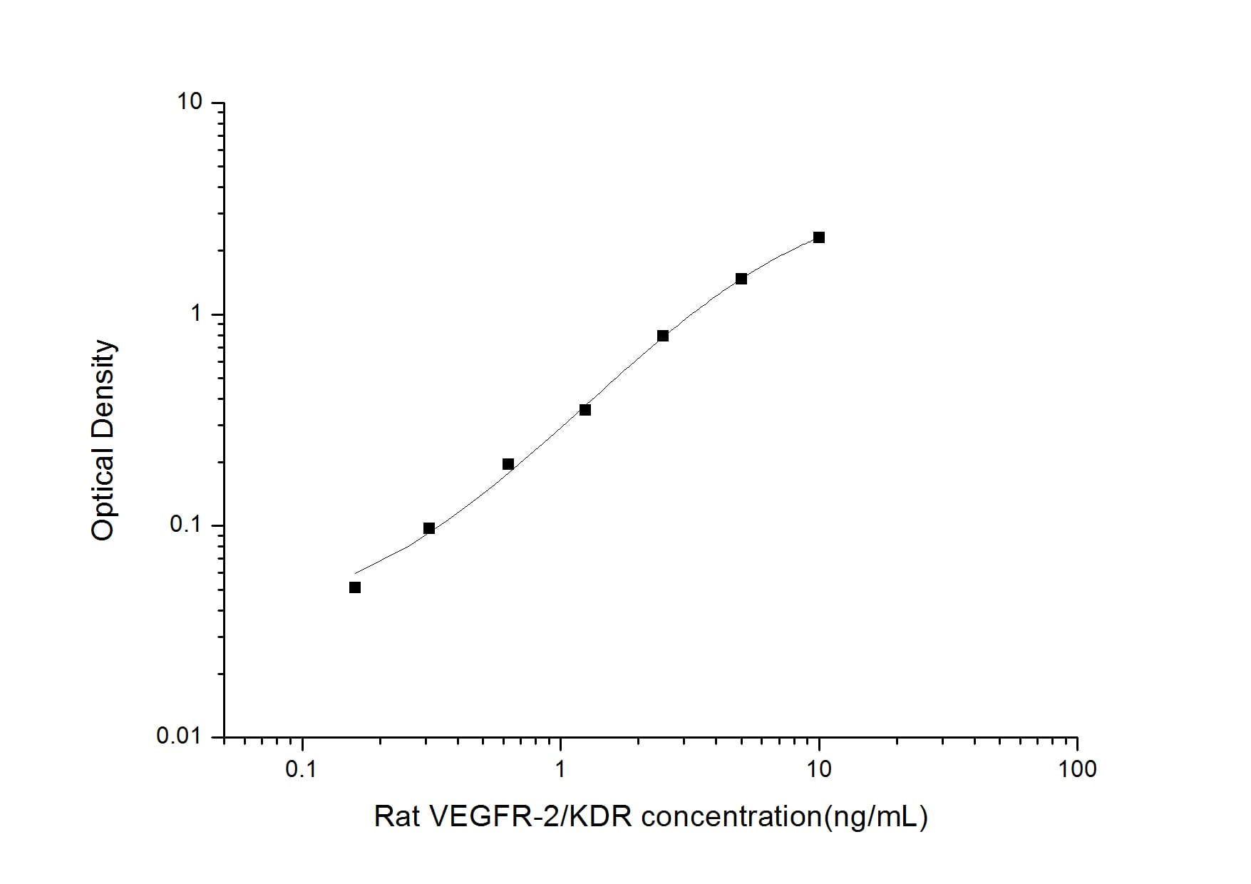 ELISA: Rat VEGFR2/KDR/Flk-1 ELISA Kit (Colorimetric) [NBP2-78888] - Standard Curve Reference