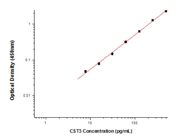 ELISA Cystatin C Antibody Pair [HRP]