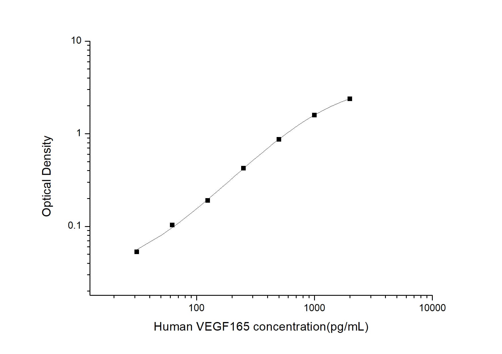 ELISA: Human VEGF 165 ELISA Kit (Colorimetric) [NBP2-79681] - Standard Curve Reference