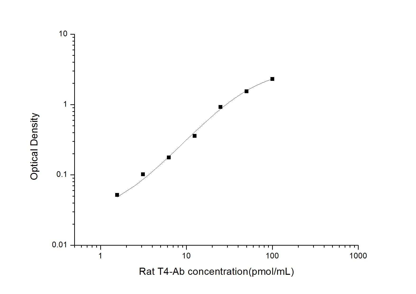 ELISA: Rat Thyroxine Autoantibody ELISA Kit (Colorimetric) [NBP2-79684] - Standard Curve Reference