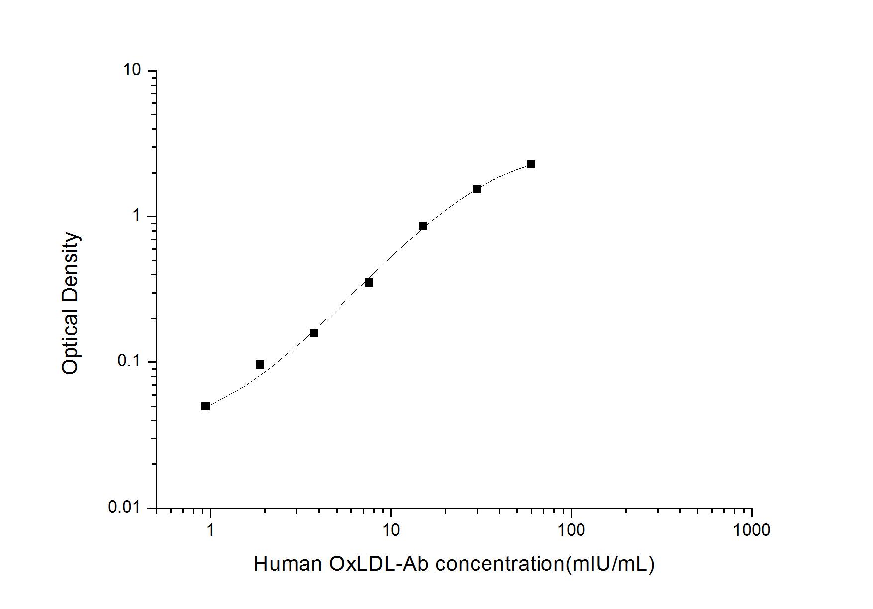 ELISA Human Oxidized LDL Autoantibody ELISA Kit (Colorimetric)