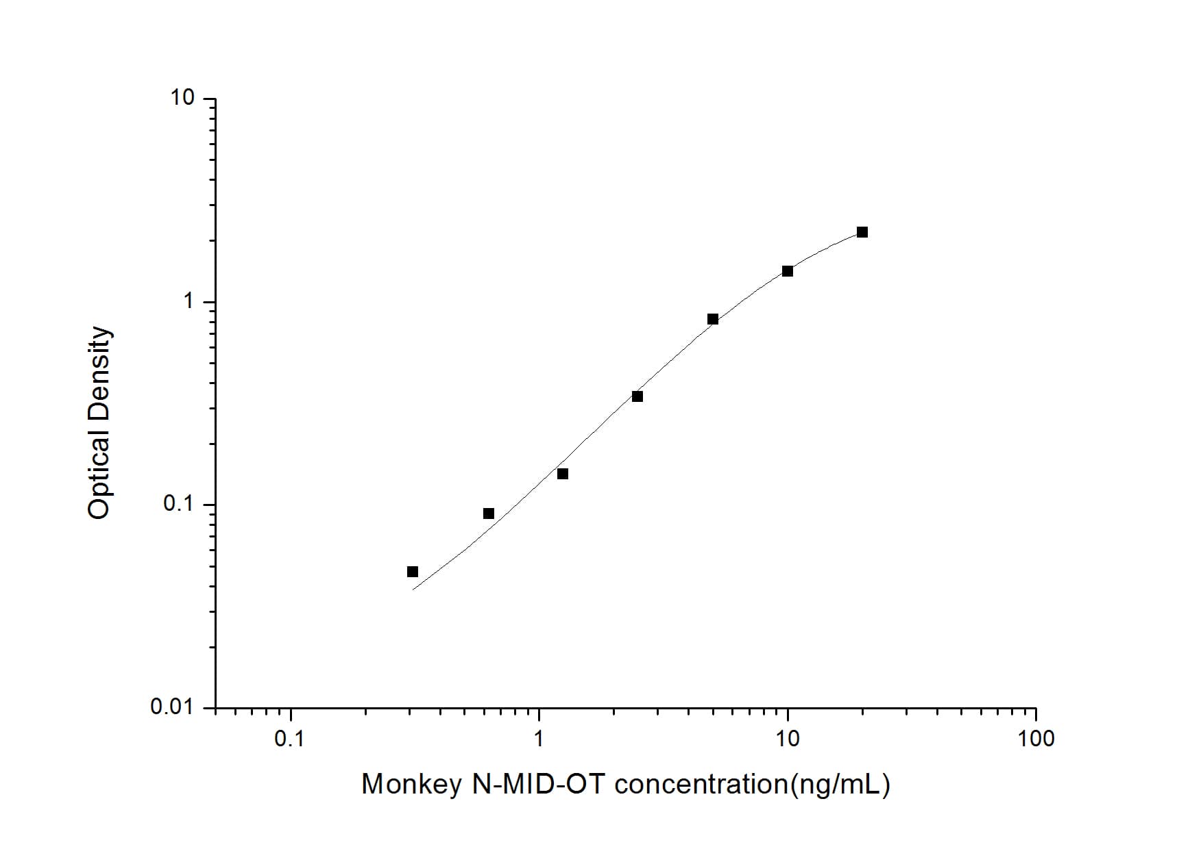 ELISA: Monkey N-MID Osteocalcin ELISA Kit (Colorimetric) [NBP2-79695] - Standard Curve Reference