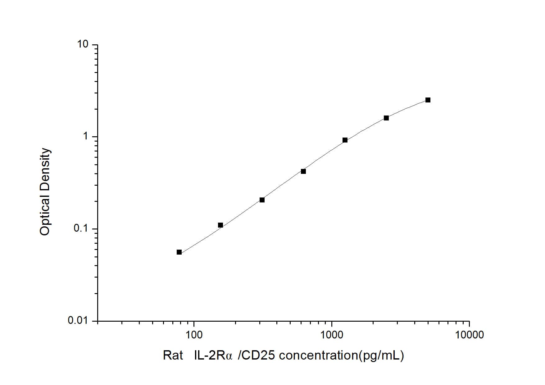ELISA: Rat Soluble CD25/IL-2R alpha  - soluble ELISA Kit (Colorimetric) [NBP2-79697] - Standard Curve Reference