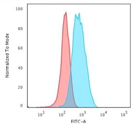 Flow Cytometric Analysis of Jurkat cells. CD3 epsilon Antibody (C3e/1931) - Azide and BSA Free followed by Goat anti-Mouse IgG-CF488 (Blue); Isotype Control (Red).