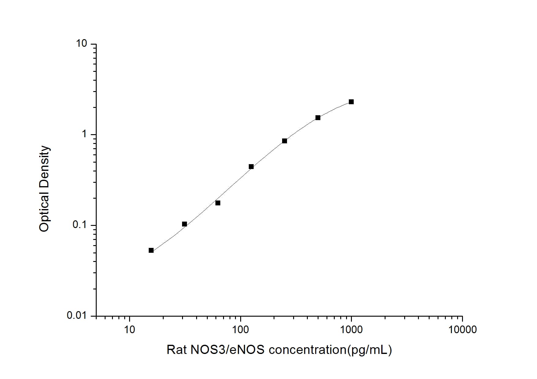 ELISA: Rat eNOS ELISA Kit (Colorimetric) [NBP2-80136] - Standard Curve Reference